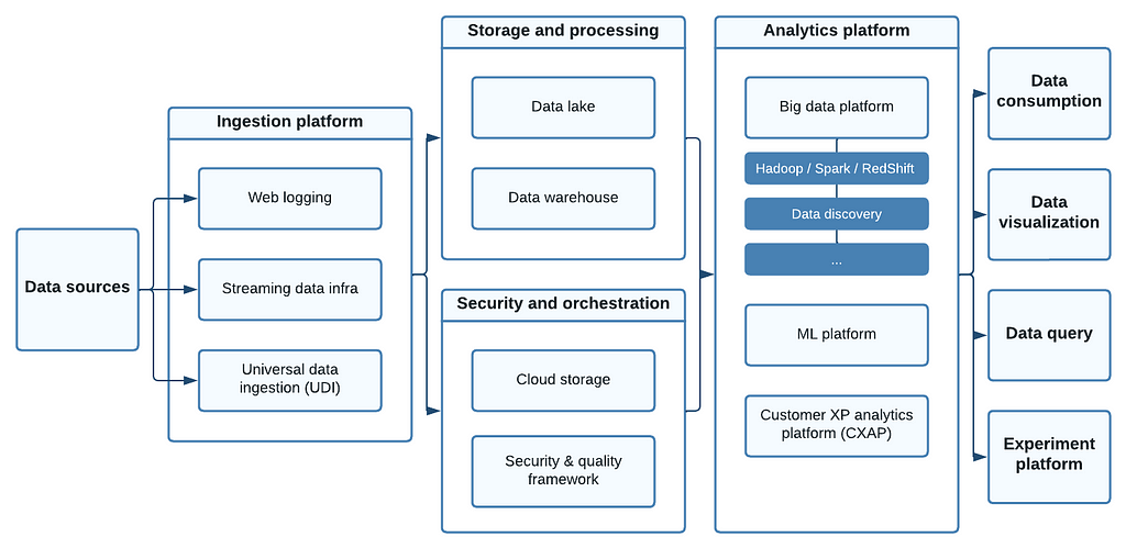 Coupang data platform architecture