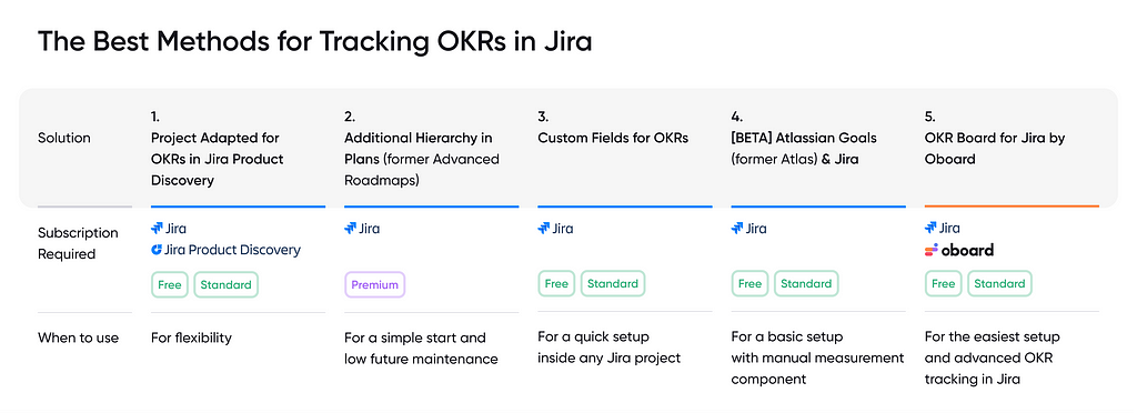 Best methods for tracking OKRs in Jira and Atlassian