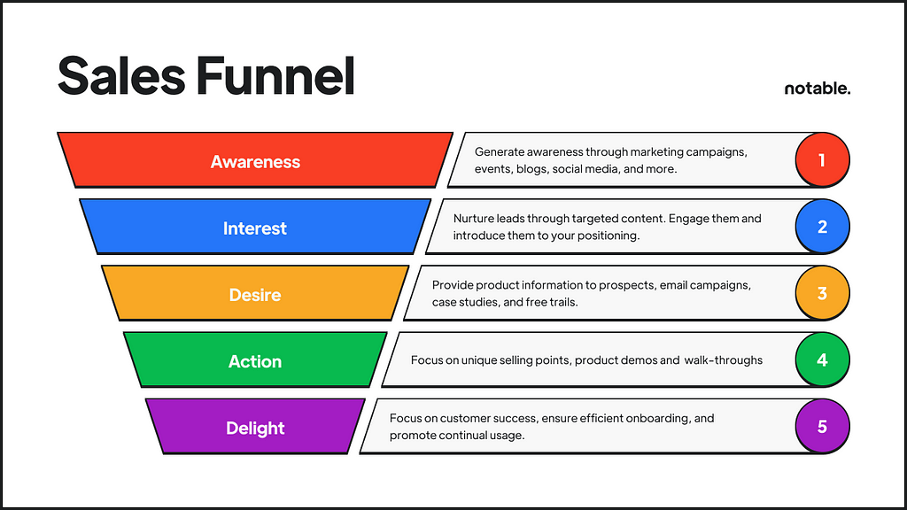 Sales Funnel Example