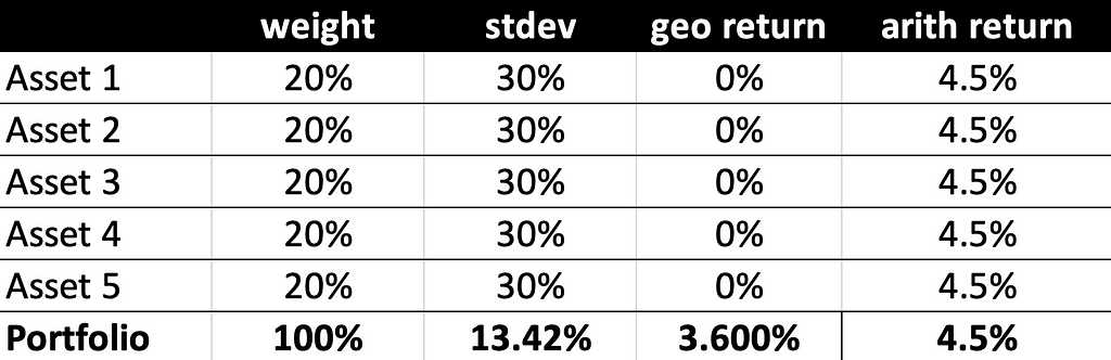 A portfolio of 5 uncorrelated assets with 30% volatility and a CAGR of 0% can be combined with equal weight to produce a portfolio with less than half the volatility and a positive 3.6% CAGR.