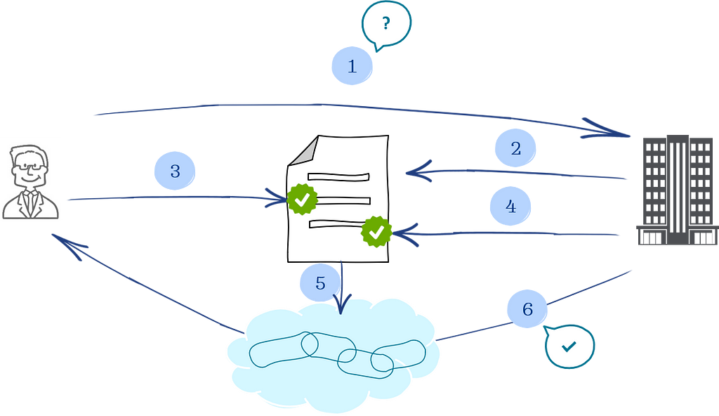 A proposal for managing use of personnal data with blockchain technologies