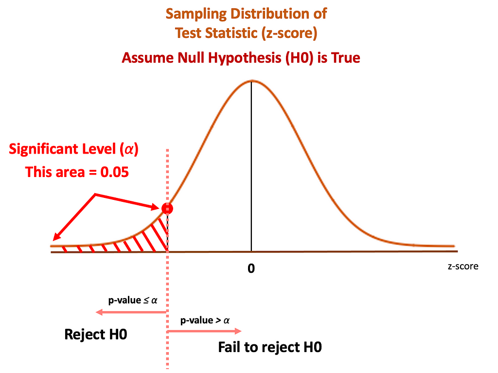 hypothesis test p value 0.05