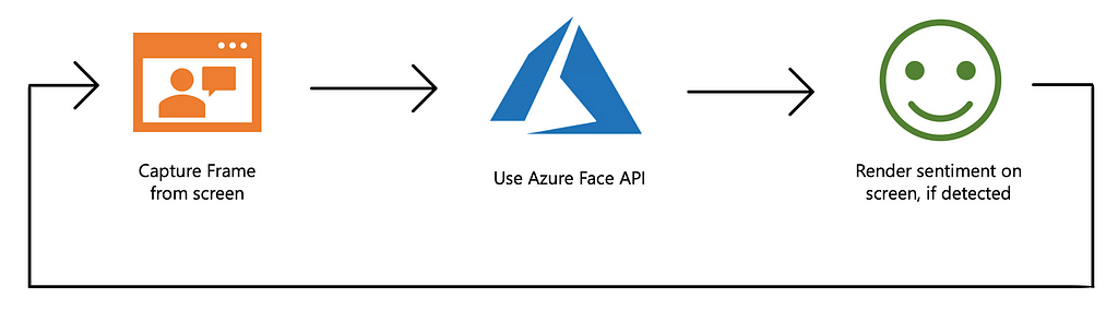We firstly capture frames, then send them to the Azure Face API and finally render the detected emotion on the screen.