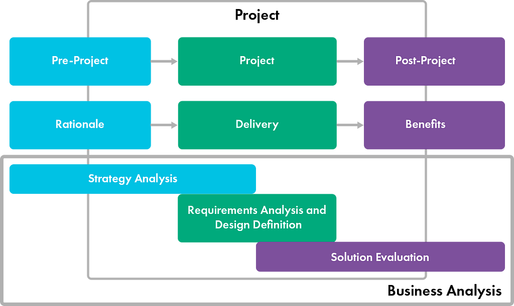 Business analysis is required on every stage of a software project