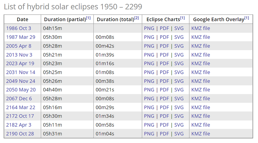 A chart showing past and future dates for the hybrid solar eclipse. Source: https://in-the-sky.org/article.php?term=hybrid_solar_eclipse