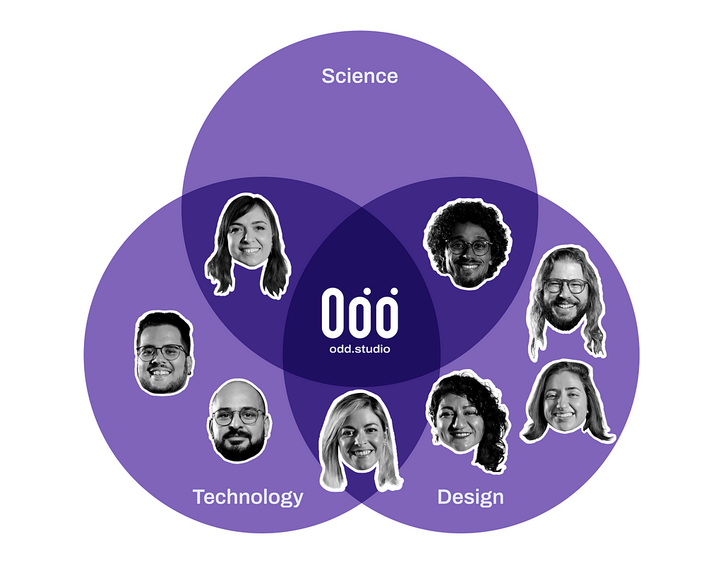 Venn diagram between Science, Technology and Design, with 8 heads distributed over it. In the center, the Odd.Studio logo.