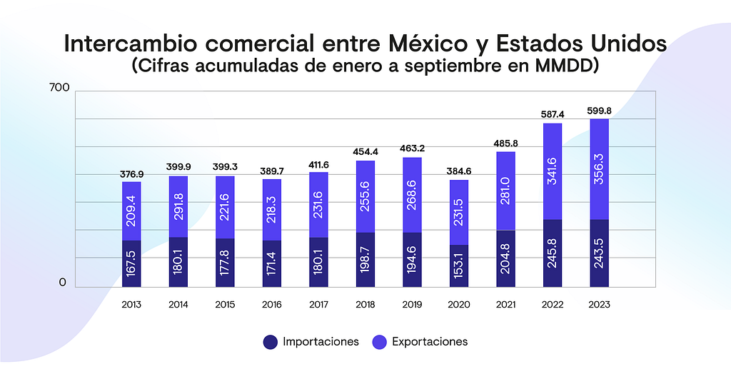 Intercambio comercial entre México y Estados Unidos