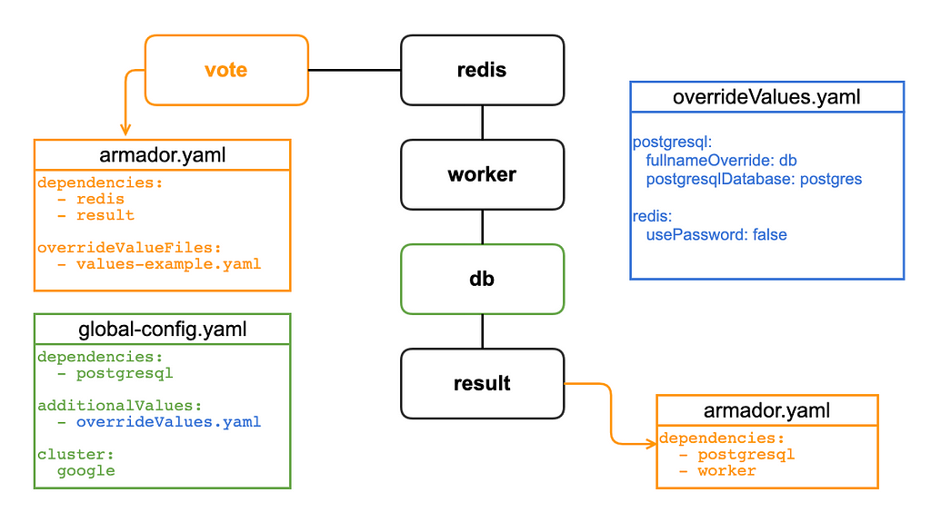 Example Voting App in Armador’s architecture