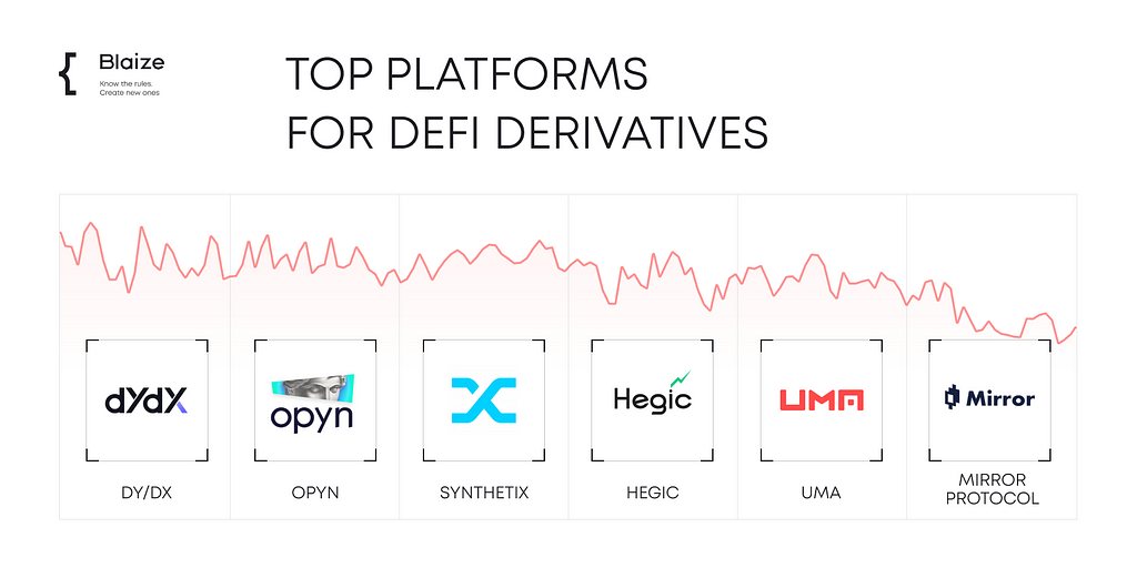 Top platforms for DeFi derivatives