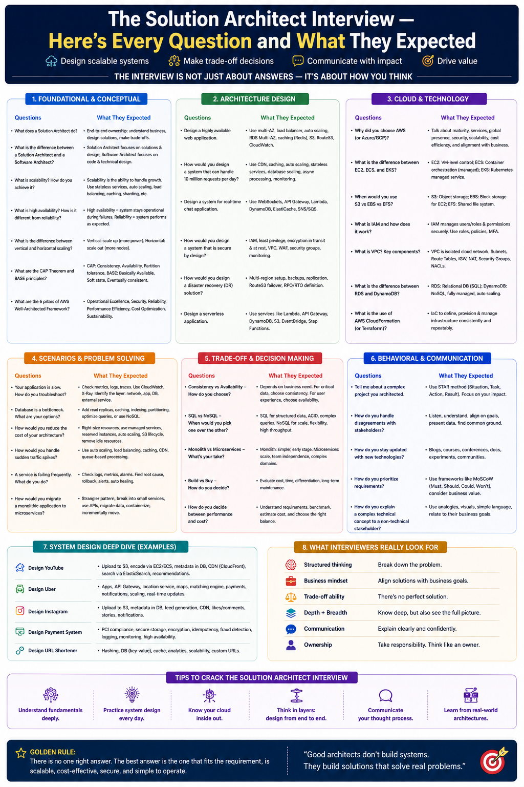 The Solution Architect Interview — Here’s Every Question and What They Expected