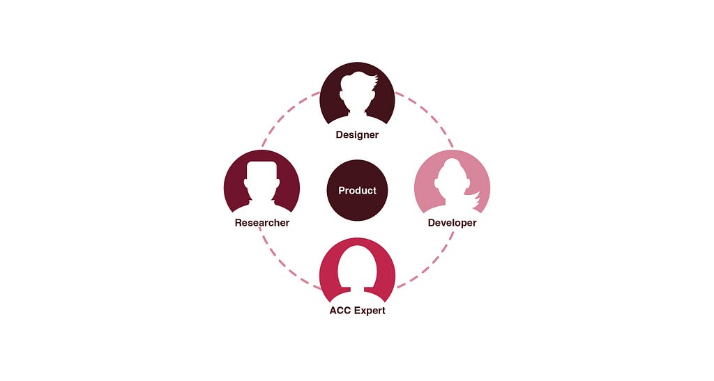 Avatars of the roles: Designer, Developer, ACC Expert, Researcher collaborate for a product