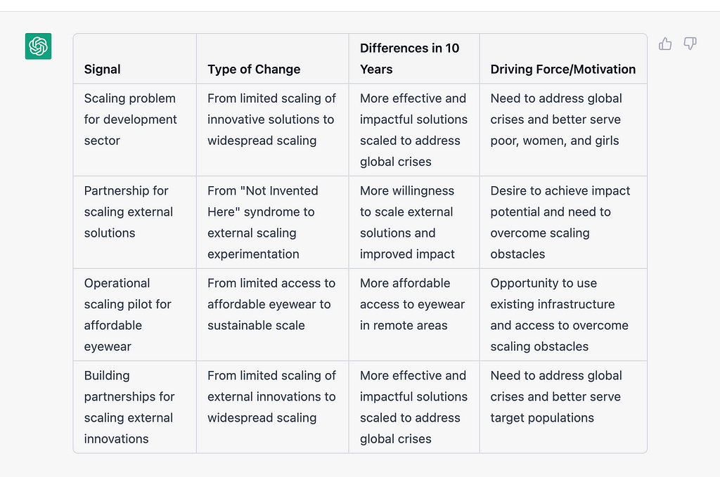 ChatGPT output on scaling innovation at big NGOs