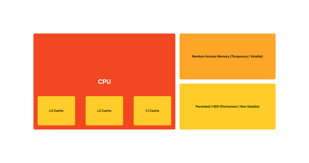 Data Persistance, RAM, & Caches