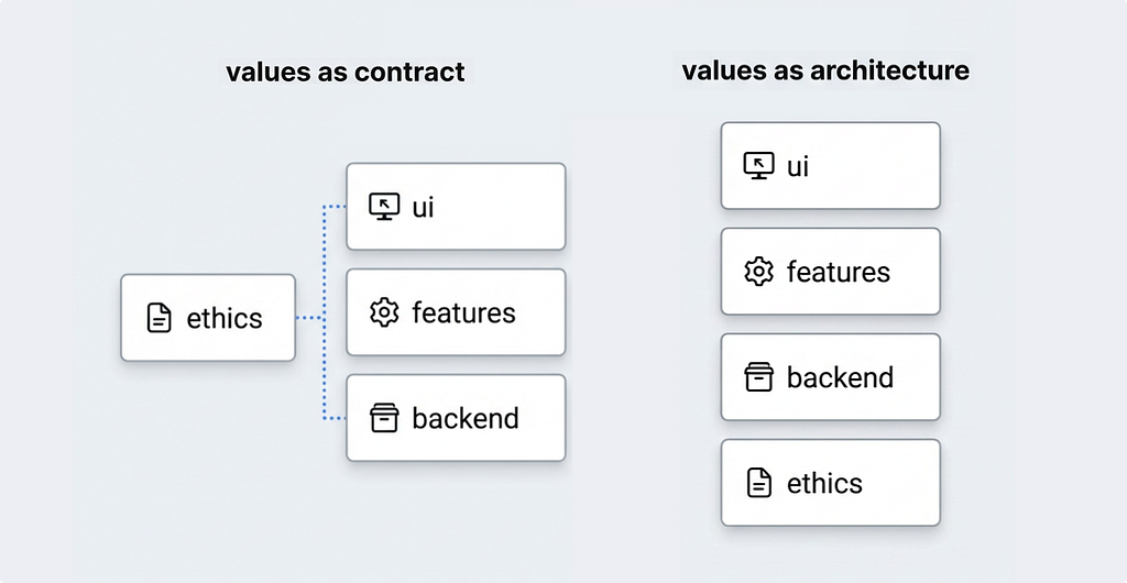 Two product stack diagrams side by side. The left, labelled values as contract, shows an ethics document floating outside the stack connected by a dotted blue line to UI, features and backend blocks. The right, labelled values as architecture, shows ethics embedded as the bottom foundation block beneath UI, features and backend.