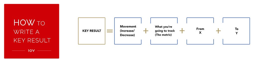 Depiction of a syntax used for creating a Key Result: Key Result = Movement (increase/decrease) + What you’re going to track (The metric) + From X + To Y.