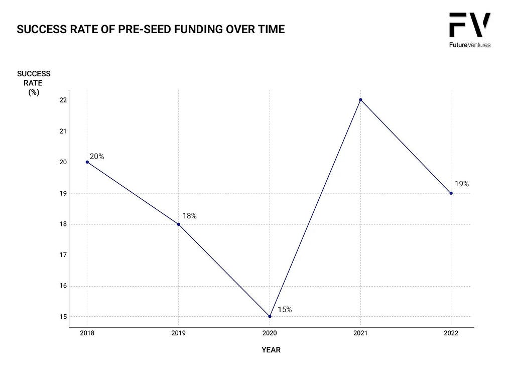SUCESS RATE OF PRE-SEED FUNDING OVER TIME