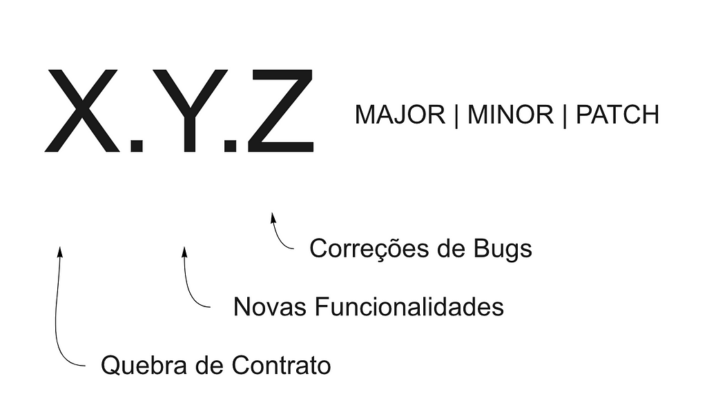 Imagem com 3 letras representando o sistema de versionamento: X.Y.Z onde X representa o Major, Y representa o Minor e Z representa o Patch.