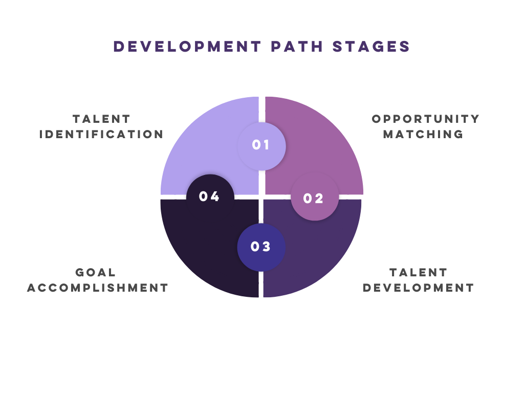 Development Paths Stages by Karo Hajduk, May 2022