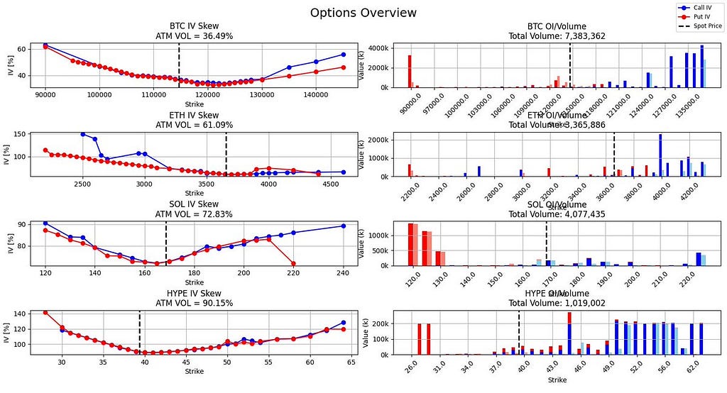 Bar chart comparing Ethereum put vs. call option open interest for the August 29th, 2025 expiry, showing put option open interest is over 10% higher than call options.
