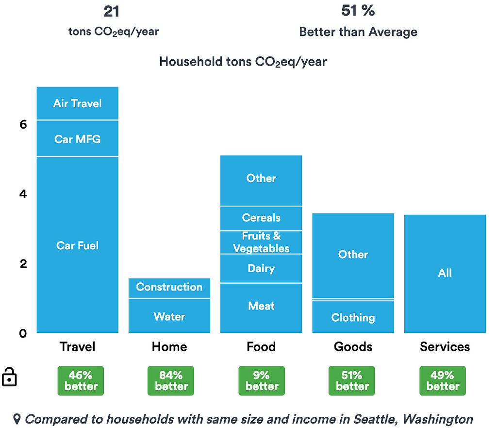 Bar chart estimating household carbon emissions split into travel, home, food, goods, and services. The chart totals 21 tons of carbon dioxide eq/year, with most in travel (~6.8), food (5), goods (~3.7), services (~3.7), home (~1.8).