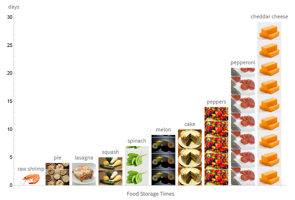 Food storage time bar graph with photos of the foods represented