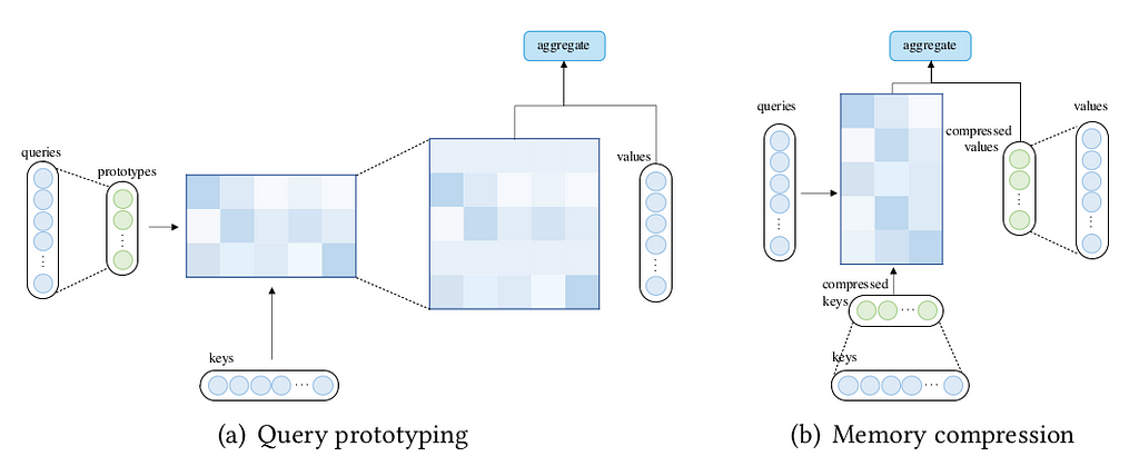 Qurey prototyping and memory compression