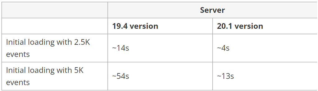 Blazor Gantt Chart without virtualization performance improvements