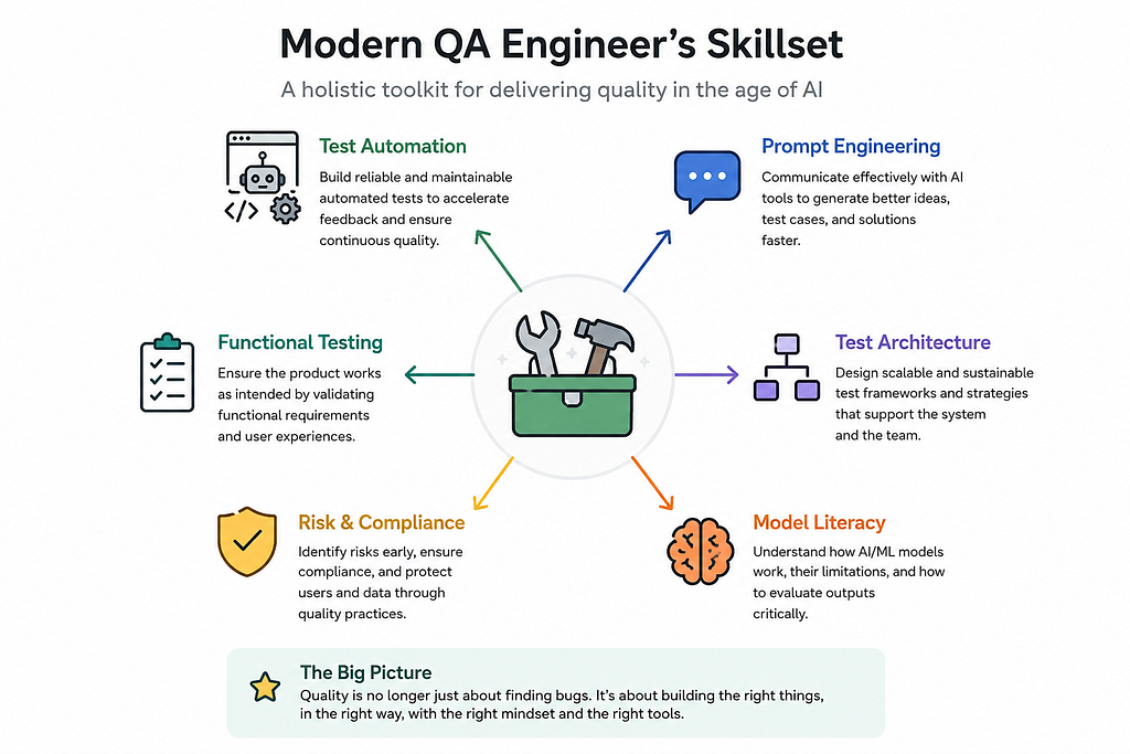 QA ยุคใหม่ไม่ได้มีแค่ “เขียน Test” อีกต่อไป
