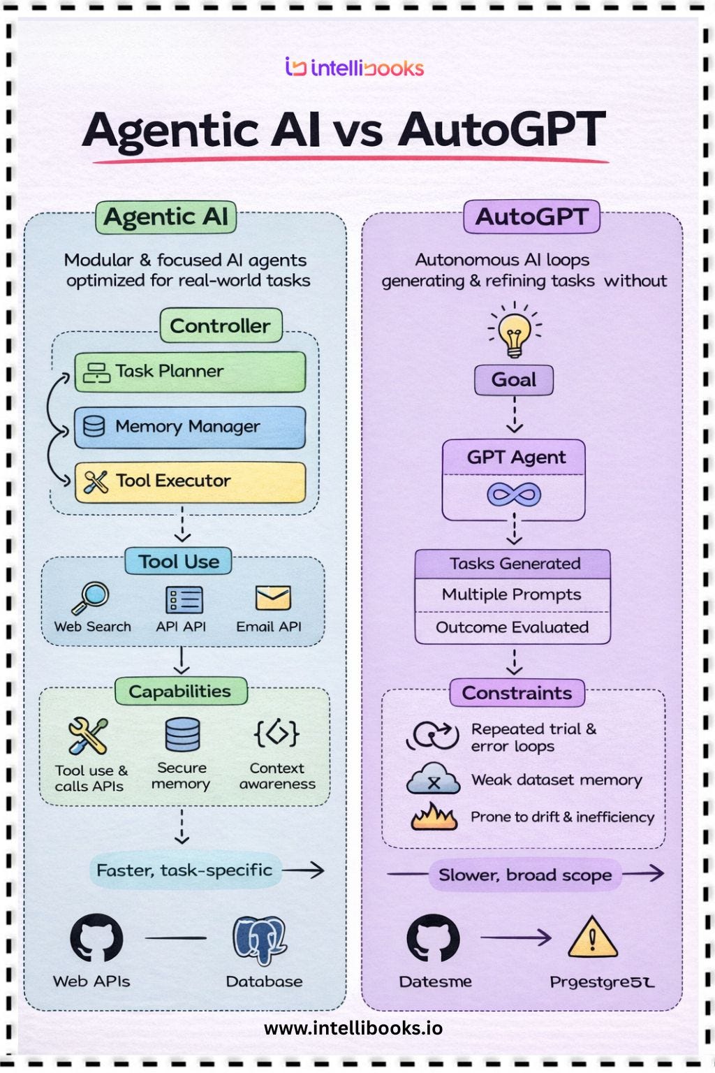 Intellibooks Guide: Agentic AI vs AutoGPT — Which AI Architecture Powers the Future of Enterprise…
