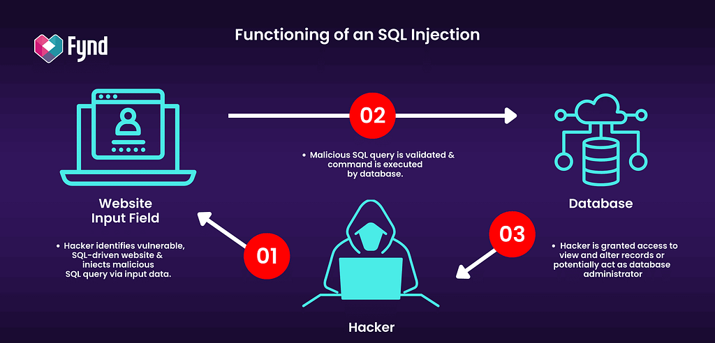 How does an SQL Injection attack work?