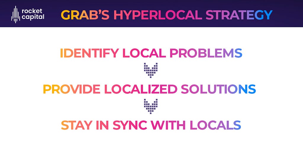 Grab’s HyperLocal Strategy. Source — Grab, Asia Next, Rocket Capital