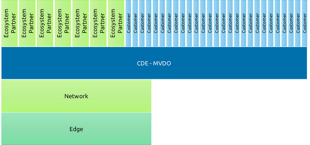 Left block of two medium boxes bottom one labelled Edge, next one labelled Network, then large box that spans everything labelled CDE — MVDO, above it there are five Ecosystem Partners and 16 Customer boxes.