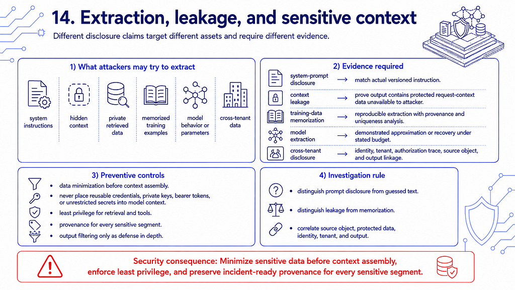 LLM extraction, leakage, and sensitive-context controls