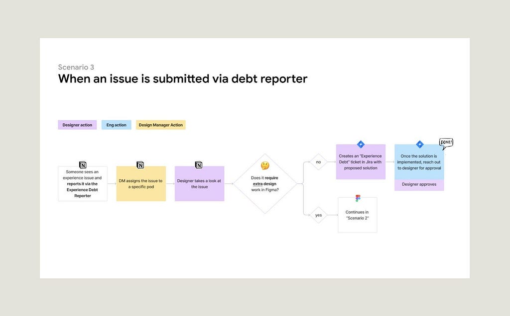 A flowchart showing the steps in handling experience debt. Title: “When an issue is submitted via debt reporter.” The various steps are color-coded by designer action, engineering action, and design manager action.