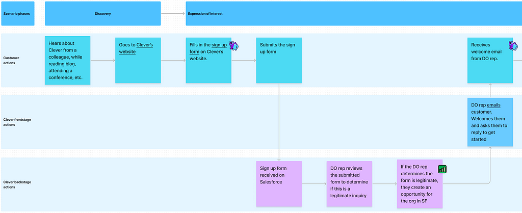 A collection of sticky notes organized into a service blueprint showing what the customer, frontstage, and backtage actions look like in an international context.