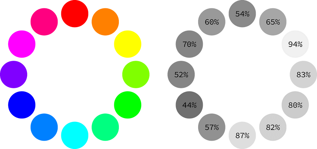 The RGB colour wheel and the relative luminance of the colours shown in greyscale percentages.