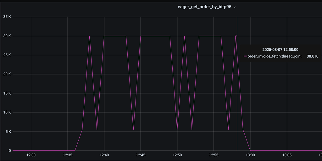 Graph: Gevent thread join takes 30 secs