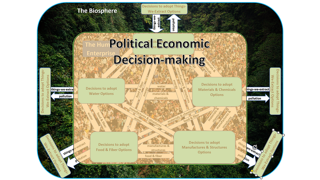 Political Economic Decision-making can be mapped as a decision-making system superimposed on the Human Enterprise