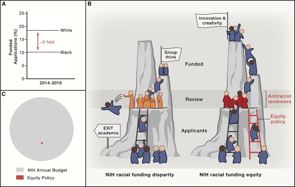 A 3-part image illustrating the gap in federal applications between White and Black researchers, a pie chart of the NIH annual budget with respect to equity policy and a visual of Black researchers being thrown off their upward climb towards funding in an inequitable system, versus one that values innovation and creativity.