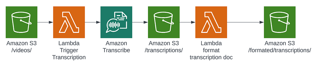 Architecture diagram of the automated transcription process. Flowing from left to right, starting with an S3 bucket to house the recorded calls flowing to a lambda function kicking off an Amazon Transcribe job which drops a file into S3. That triggers another Lambda function to make the transcription human friendly and dropping that formated doc back into S3.