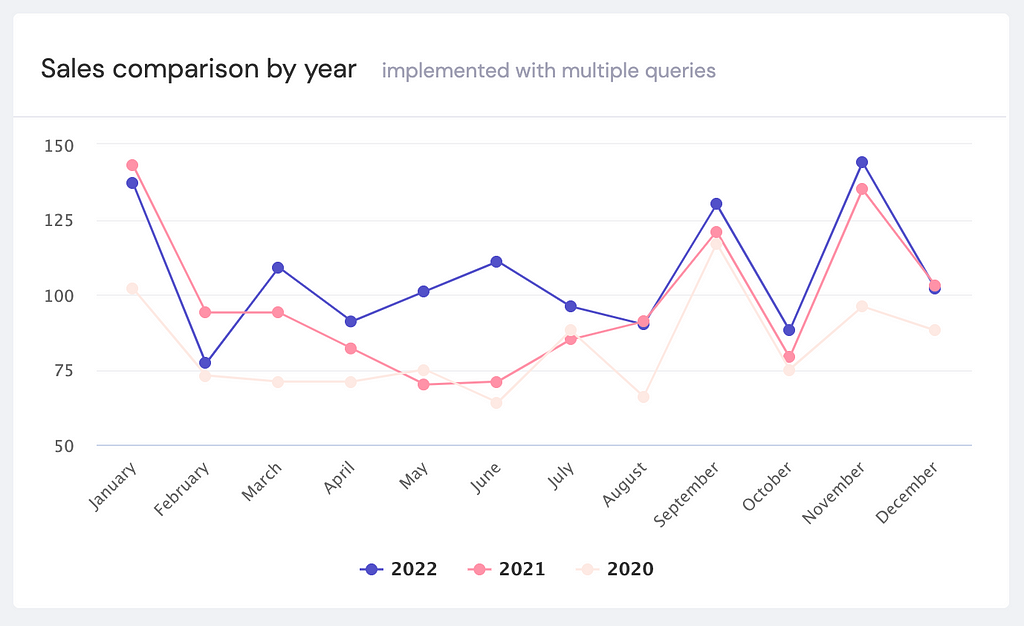 Year over Year comparison with Cube.js