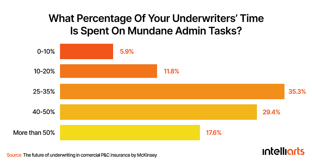 Survey: What percentage of your underwriters’ time is spent on mundane admin tasks?