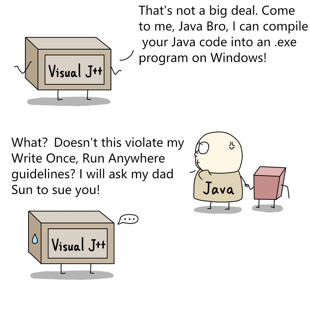 visual j++ — that’s not a big deal. java bro, i can compile your Java code into an .exe on Windows.
 
 Java- What? doesn’t this violate my write once, run anywhere guidelines? i will ask my dad Sun to sue you!