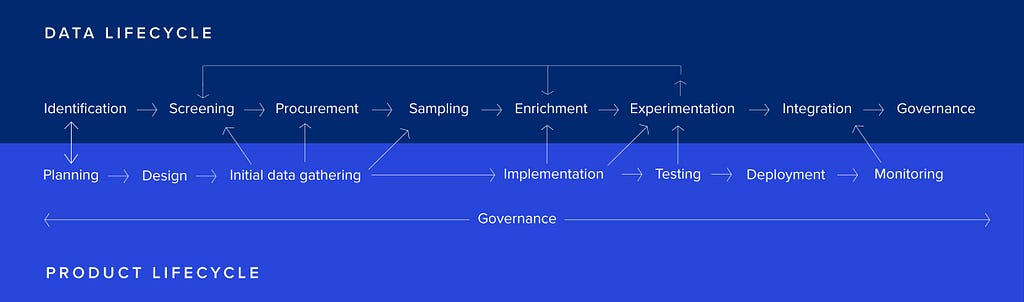 How the data and product cycle look like