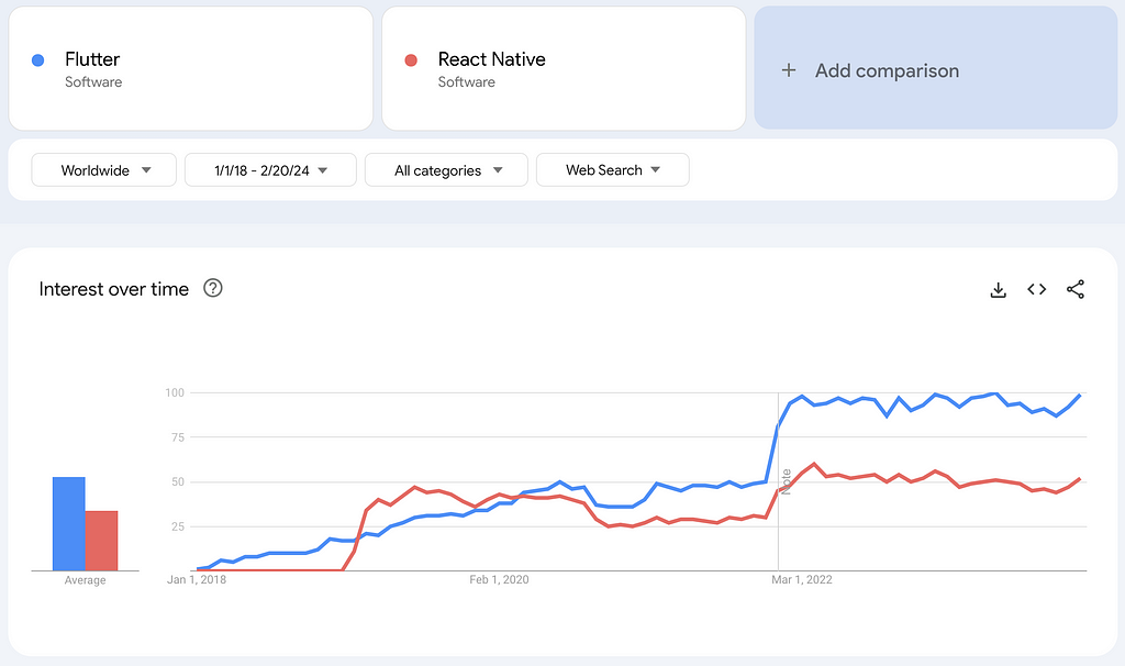 Google Trends for Flutter vs. React Native from 2018 to 2024