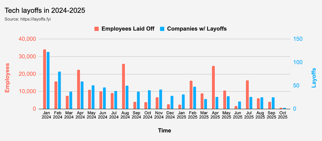 A graph showing layoffs in tech companies between 2024 and 2025. There’s several months showing 30K+ layoffs.