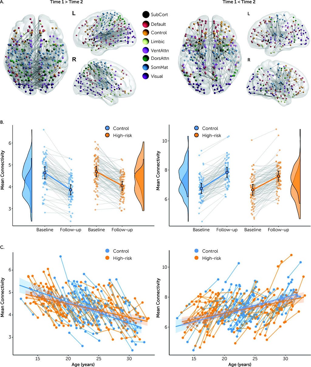 Longitudinal changes in structural connectivity in the brain across both high-risk and control groups.