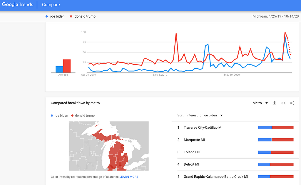Detail of Michigan’s search trends between Donald Trump and Joe Biden
