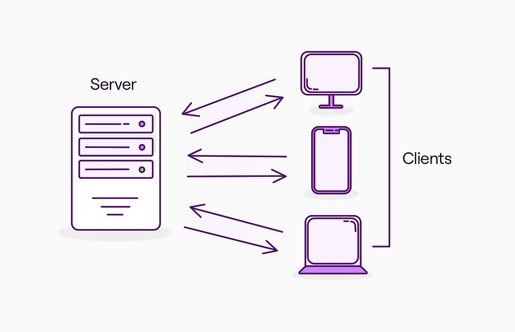 Servers send and receive messages from different clients (like a computer, laptop or phone)