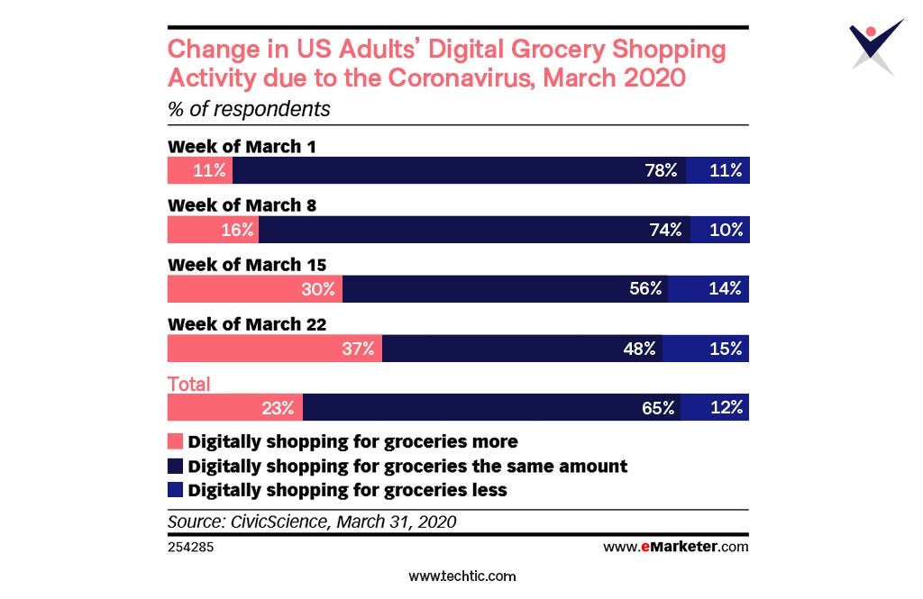Digital Grocery Shopping Activity by US Adults during Pandemic